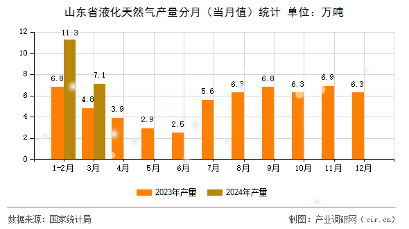 山東省液化天然氣產(chǎn)量分月(當(dāng)月值)統(tǒng)計(jì) 山東省液化天然氣產(chǎn)量分月(當(dāng)月值)統(tǒng)計(jì)