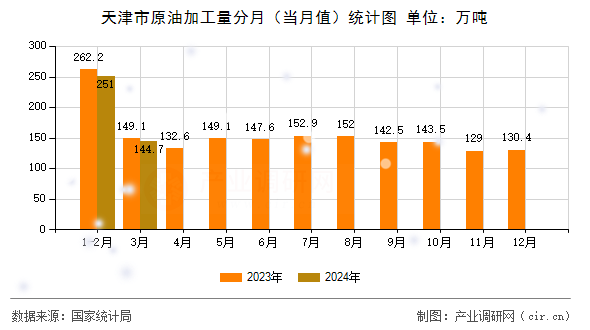 天津市原油加工量分月(當月值)統(tǒng)計圖 天津市原油加工量分月(當月值)統(tǒng)計圖