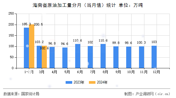 海南省原油加工量分月(當月值)統(tǒng)計 海南省原油加工量分月(當月值)統(tǒng)計