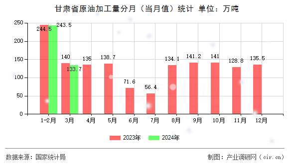 甘肅省原油加工量分月（當月值）統(tǒng)計