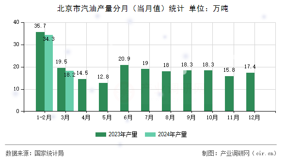 北京市汽油產(chǎn)量分月(當(dāng)月值)統(tǒng)計(jì) 北京市汽油產(chǎn)量分月(當(dāng)月值)統(tǒng)計(jì)
