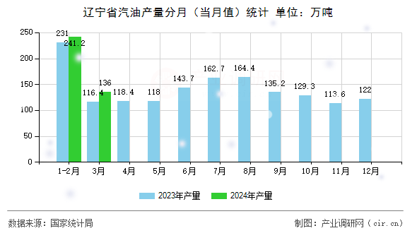遼寧省汽油產(chǎn)量分月(當(dāng)月值)統(tǒng)計(jì) 遼寧省汽油產(chǎn)量分月(當(dāng)月值)統(tǒng)計(jì)