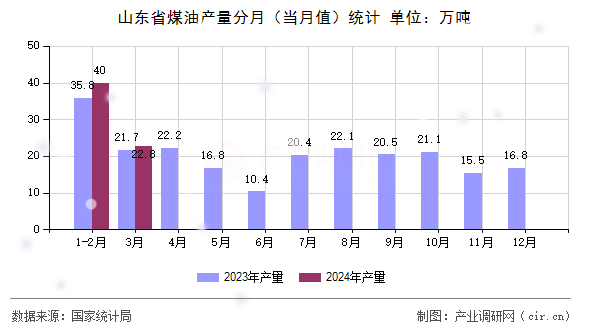 山東省煤油產(chǎn)量分月（當(dāng)月值）統(tǒng)計(jì)