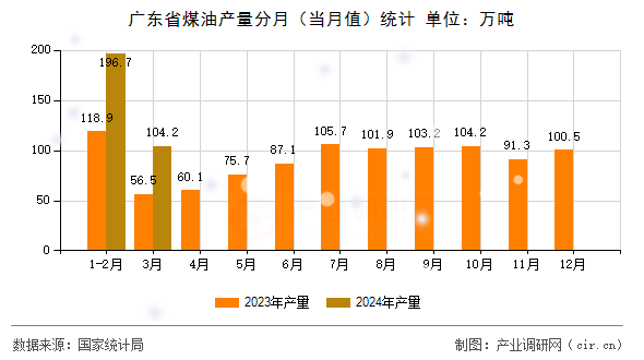 廣東省煤油產(chǎn)量分月（當(dāng)月值）統(tǒng)計(jì)