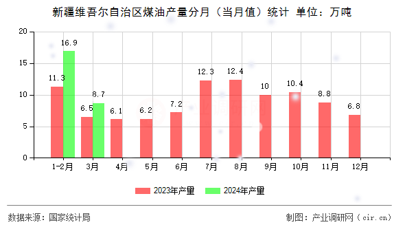 新疆維吾爾自治區(qū)煤油產(chǎn)量分月(當(dāng)月值)統(tǒng)計(jì) 新疆維吾爾自治區(qū)煤油產(chǎn)量分月(當(dāng)月值)統(tǒng)計(jì)