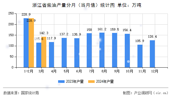 浙江省柴油產(chǎn)量分月（當(dāng)月值）統(tǒng)計(jì)圖