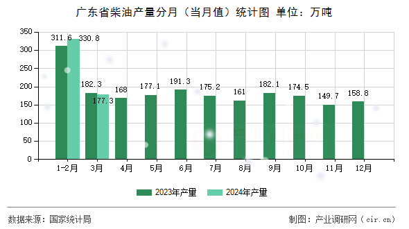 廣東省柴油產(chǎn)量分月（當(dāng)月值）統(tǒng)計(jì)圖