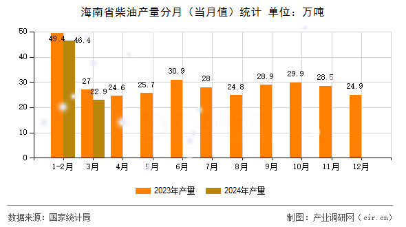 海南省柴油產(chǎn)量分月(當(dāng)月值)統(tǒng)計(jì) 海南省柴油產(chǎn)量分月(當(dāng)月值)統(tǒng)計(jì)