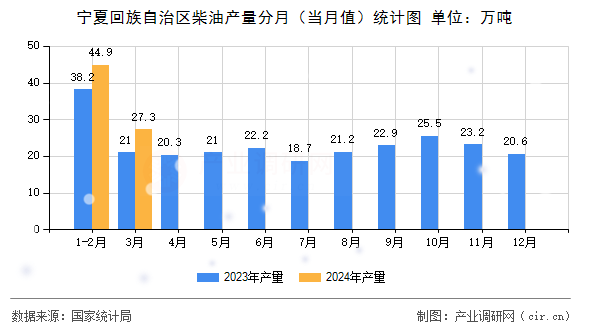寧夏回族自治區(qū)柴油產(chǎn)量分月（當月值）統(tǒng)計圖