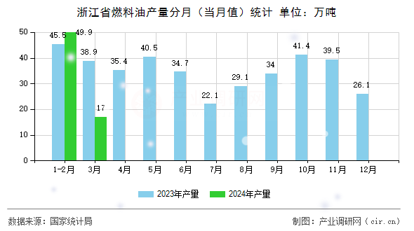 浙江省燃料油產量分月(當月值)統(tǒng)計 浙江省燃料油產量分月(當月值)統(tǒng)計