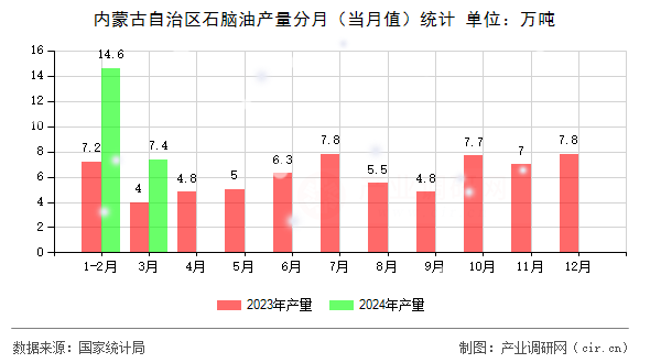 內(nèi)蒙古自治區(qū)石腦油產(chǎn)量分月(當(dāng)月值)統(tǒng)計 內(nèi)蒙古自治區(qū)石腦油產(chǎn)量分月(當(dāng)月值)統(tǒng)計