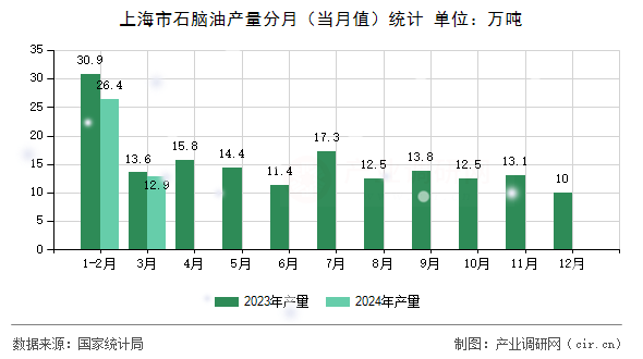 上海市石腦油產(chǎn)量分月(當(dāng)月值)統(tǒng)計(jì) 上海市石腦油產(chǎn)量分月(當(dāng)月值)統(tǒng)計(jì)