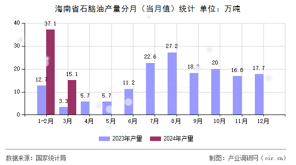 海南省石腦油產(chǎn)量分月(當(dāng)月值)統(tǒng)計(jì) 海南省石腦油產(chǎn)量分月(當(dāng)月值)統(tǒng)計(jì)