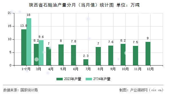 陜西省石腦油產(chǎn)量分月（當(dāng)月值）統(tǒng)計圖