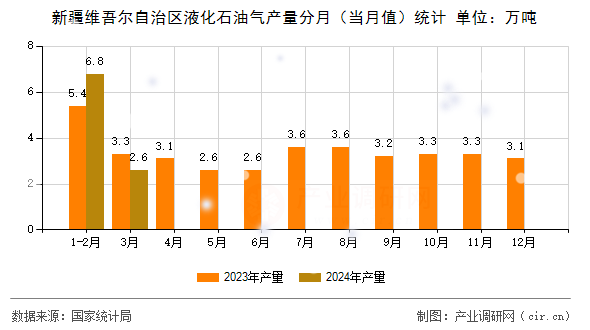 新疆維吾爾自治區(qū)液化石油氣產(chǎn)量分月（當(dāng)月值）統(tǒng)計(jì)