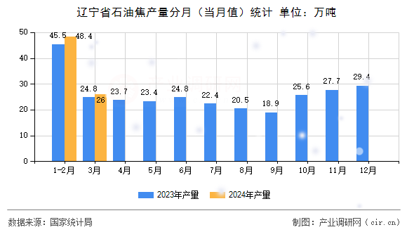 遼寧省石油焦產(chǎn)量分月（當月值）統(tǒng)計