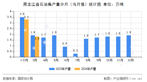 黑龍江省石油焦產量分月(當月值)統(tǒng)計圖 黑龍江省石油焦產量分月(當月值)統(tǒng)計圖