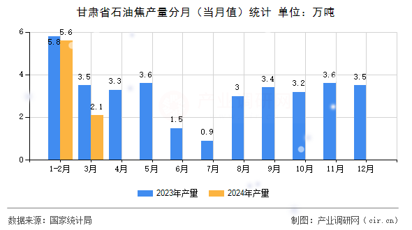 甘肅省石油焦產(chǎn)量分月(當(dāng)月值)統(tǒng)計(jì) 甘肅省石油焦產(chǎn)量分月(當(dāng)月值)統(tǒng)計(jì)