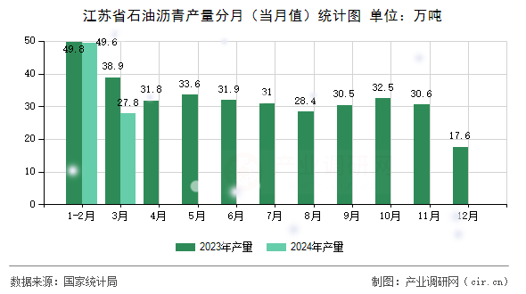 江蘇省石油瀝青產(chǎn)量分月(當(dāng)月值)統(tǒng)計(jì)圖 江蘇省石油瀝青產(chǎn)量分月(當(dāng)月值)統(tǒng)計(jì)圖
