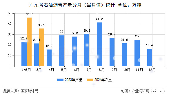 廣東省石油瀝青產(chǎn)量分月(當月值)統(tǒng)計 廣東省石油瀝青產(chǎn)量分月(當月值)統(tǒng)計