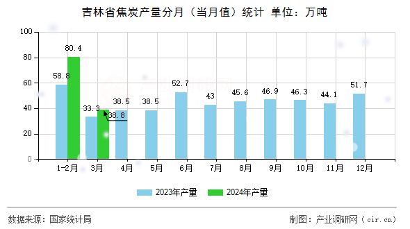 吉林省焦炭產量分月(當月值)統(tǒng)計 吉林省焦炭產量分月(當月值)統(tǒng)計