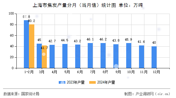 上海市焦炭產(chǎn)量分月(當(dāng)月值)統(tǒng)計(jì)圖 上海市焦炭產(chǎn)量分月(當(dāng)月值)統(tǒng)計(jì)圖