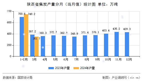 陜西省焦炭產(chǎn)量分月(當(dāng)月值)統(tǒng)計(jì)圖 陜西省焦炭產(chǎn)量分月(當(dāng)月值)統(tǒng)計(jì)圖