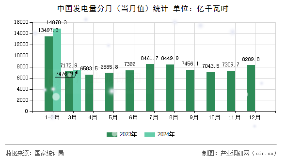 中國發(fā)電量分月(當月值)統(tǒng)計 中國發(fā)電量分月(當月值)統(tǒng)計