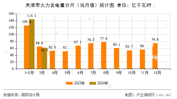 天津市火力發(fā)電量分月(當(dāng)月值)統(tǒng)計(jì)圖 天津市火力發(fā)電量分月(當(dāng)月值)統(tǒng)計(jì)圖