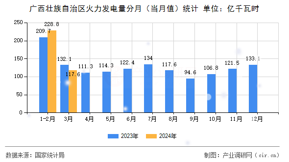廣西壯族自治區(qū)火力發(fā)電量分月(當(dāng)月值)統(tǒng)計(jì) 廣西壯族自治區(qū)火力發(fā)電量分月(當(dāng)月值)統(tǒng)計(jì)