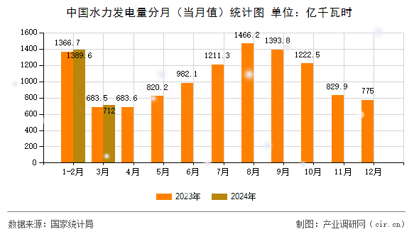 中國(guó)水力發(fā)電量分月(當(dāng)月值)統(tǒng)計(jì)圖 中國(guó)水力發(fā)電量分月(當(dāng)月值)統(tǒng)計(jì)圖