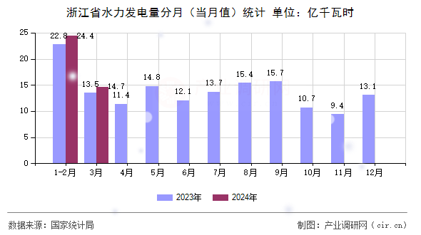 浙江省水力發(fā)電量分月(當(dāng)月值)統(tǒng)計(jì) 浙江省水力發(fā)電量分月(當(dāng)月值)統(tǒng)計(jì)