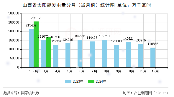 山西省太陽能發(fā)電量分月(當月值)統(tǒng)計圖 山西省太陽能發(fā)電量分月(當月值)統(tǒng)計圖