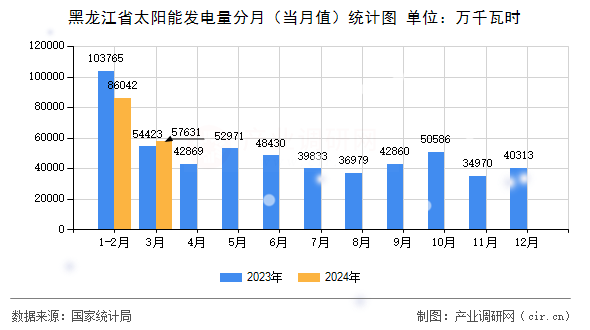 黑龍江省太陽(yáng)能發(fā)電量分月(當(dāng)月值)統(tǒng)計(jì)圖 黑龍江省太陽(yáng)能發(fā)電量分月(當(dāng)月值)統(tǒng)計(jì)圖