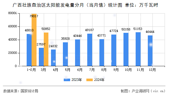 廣西壯族自治區(qū)太陽(yáng)能發(fā)電量分月(當(dāng)月值)統(tǒng)計(jì)圖 廣西壯族自治區(qū)太陽(yáng)能發(fā)電量分月(當(dāng)月值)統(tǒng)計(jì)圖