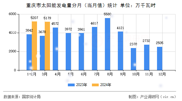 重慶市太陽能發(fā)電量分月(當(dāng)月值)統(tǒng)計(jì) 重慶市太陽能發(fā)電量分月(當(dāng)月值)統(tǒng)計(jì)