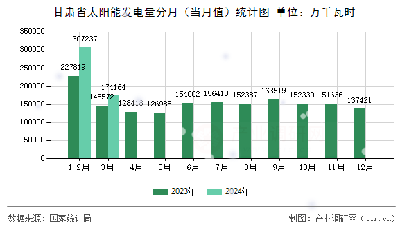 甘肅省太陽(yáng)能發(fā)電量分月(當(dāng)月值)統(tǒng)計(jì)圖 甘肅省太陽(yáng)能發(fā)電量分月(當(dāng)月值)統(tǒng)計(jì)圖