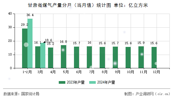 甘肅省煤氣產量分月(當月值)統計圖 甘肅省煤氣產量分月(當月值)統計圖