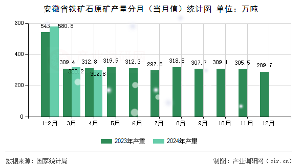 安徽省鐵礦石原礦產(chǎn)量分月(當(dāng)月值)統(tǒng)計(jì)圖 安徽省鐵礦石原礦產(chǎn)量分月(當(dāng)月值)統(tǒng)計(jì)圖