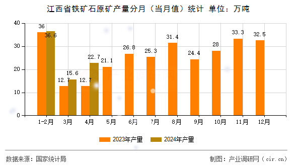 江西省鐵礦石原礦產(chǎn)量分月(當月值)統(tǒng)計 江西省鐵礦石原礦產(chǎn)量分月(當月值)統(tǒng)計