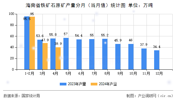海南省鐵礦石原礦產(chǎn)量分月(當(dāng)月值)統(tǒng)計(jì)圖 海南省鐵礦石原礦產(chǎn)量分月(當(dāng)月值)統(tǒng)計(jì)圖