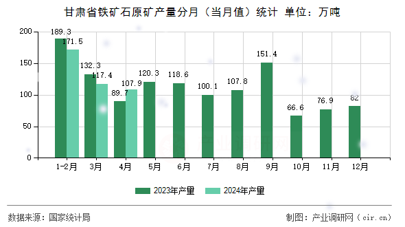 甘肅省鐵礦石原礦產(chǎn)量分月(當(dāng)月值)統(tǒng)計(jì) 甘肅省鐵礦石原礦產(chǎn)量分月(當(dāng)月值)統(tǒng)計(jì)