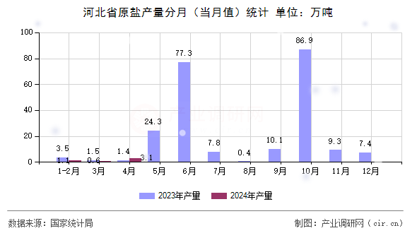 河北省原鹽產(chǎn)量分月(當月值)統(tǒng)計 河北省原鹽產(chǎn)量分月(當月值)統(tǒng)計