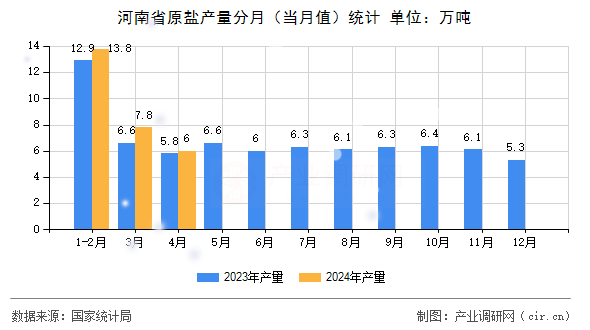 河南省原鹽產(chǎn)量分月（當(dāng)月值）統(tǒng)計(jì)