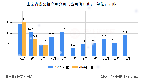 山東省成品糖產(chǎn)量分月(當(dāng)月值)統(tǒng)計(jì) 山東省成品糖產(chǎn)量分月(當(dāng)月值)統(tǒng)計(jì)