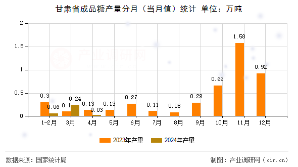 甘肅省成品糖產(chǎn)量分月(當月值)統(tǒng)計 甘肅省成品糖產(chǎn)量分月(當月值)統(tǒng)計