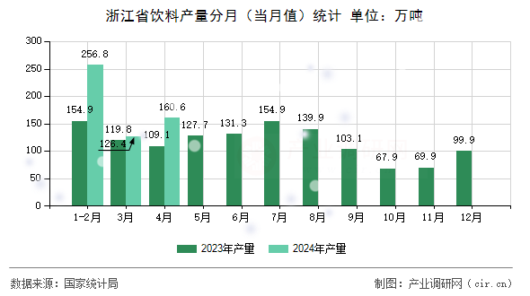 浙江省飲料產(chǎn)量分月(當(dāng)月值)統(tǒng)計 浙江省飲料產(chǎn)量分月(當(dāng)月值)統(tǒng)計