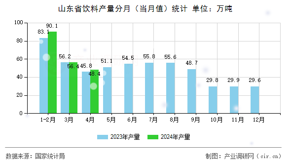 山東省飲料產(chǎn)量分月(當(dāng)月值)統(tǒng)計(jì) 山東省飲料產(chǎn)量分月(當(dāng)月值)統(tǒng)計(jì)