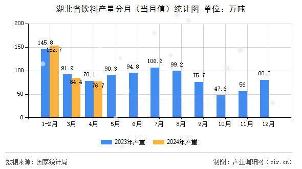 湖北省飲料產(chǎn)量分月（當(dāng)月值）統(tǒng)計(jì)圖