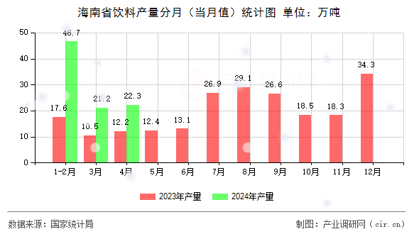 海南省飲料產(chǎn)量分月（當月值）統(tǒng)計圖